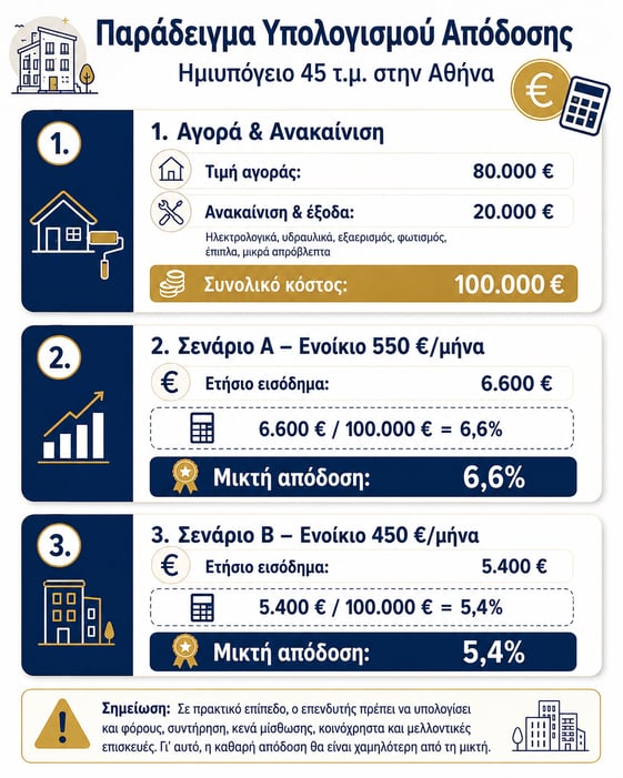 Παράδειγμα υπολογισμού μικτής απόδοσης για επένδυση σε ημιυπόγεια κατοικία 45 τ.μ. στην Αθήνα με κόστος αγοράς, ανακαίνισης και ενοικίου