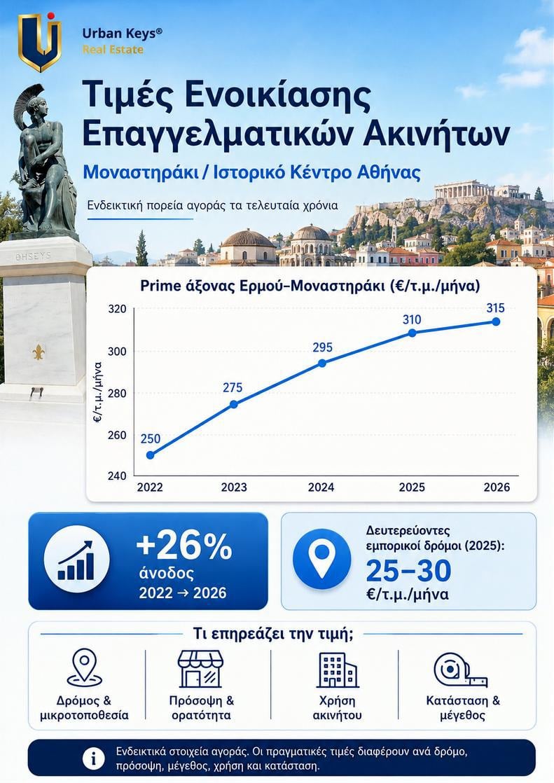 Infographic με τις τιμές ενοικίασης επαγγελματικών ακινήτων στο Μοναστηράκι και στο Ιστορικό Κέντρο της Αθήνας την περίοδο 2022–2026